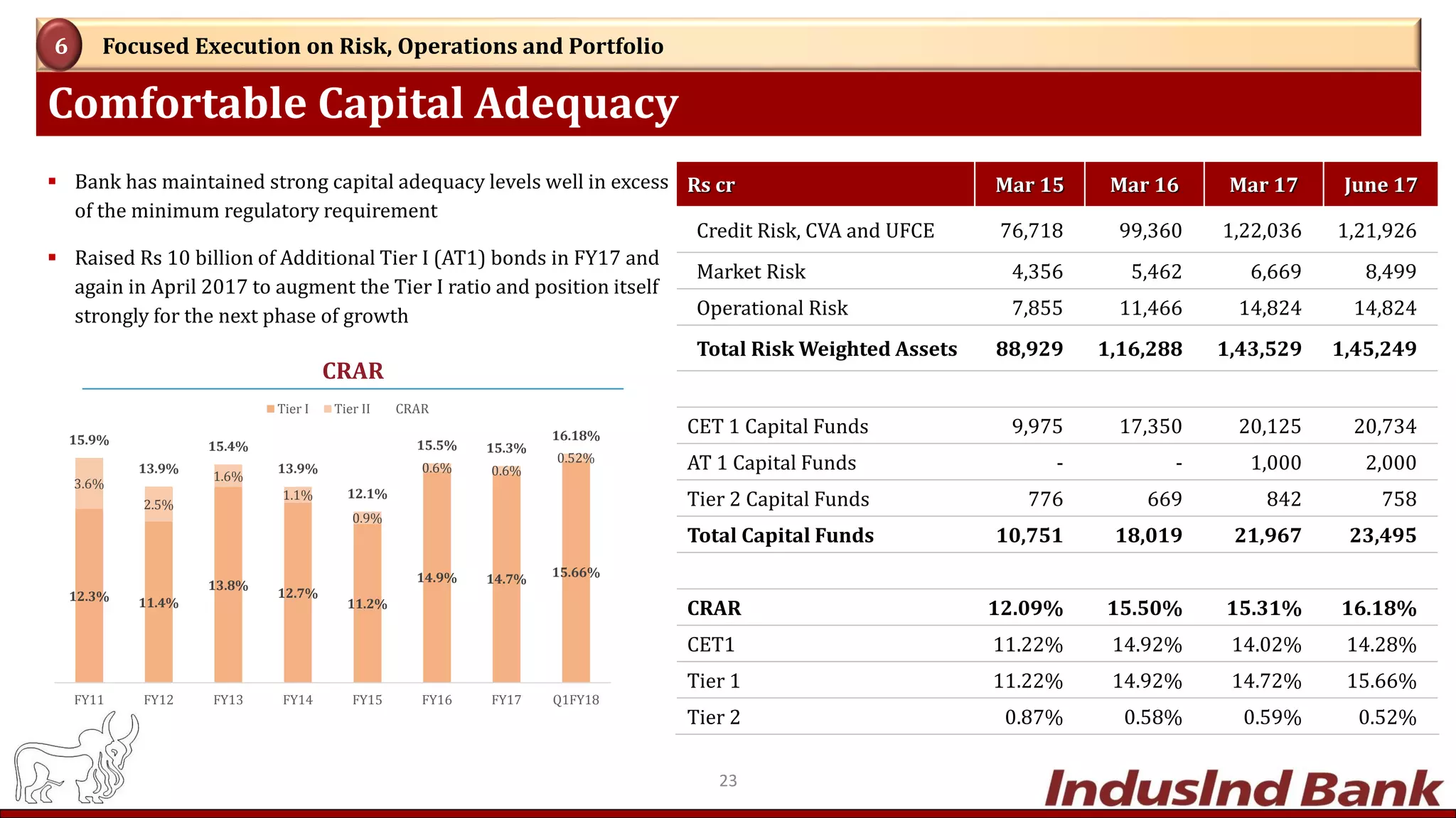 Comfortable Capital Adequacy
Focused Execution on Risk, Operations and Portfolio6
Rs cr Mar 15 Mar 16 Mar 17 June 17
Credit Risk, CVA and UFCE 76,718 99,360 1,22,036 1,21,926
Market Risk 4,356 5,462 6,669 8,499
Operational Risk 7,855 11,466 14,824 14,824
Total Risk Weighted Assets 88,929 1,16,288 1,43,529 1,45,249
CET 1 Capital Funds 9,975 17,350 20,125 20,734
AT 1 Capital Funds - - 1,000 2,000
Tier 2 Capital Funds 776 669 842 758
Total Capital Funds 10,751 18,019 21,967 23,495
CRAR 12.09% 15.50% 15.31% 16.18%
CET1 11.22% 14.92% 14.02% 14.28%
Tier 1 11.22% 14.92% 14.72% 15.66%
Tier 2 0.87% 0.58% 0.59% 0.52%
 Bank has maintained strong capital adequacy levels well in excess
of the minimum regulatory requirement
 Raised Rs 10 billion of Additional Tier I (AT1) bonds in FY17 and
again in April 2017 to augment the Tier I ratio and position itself
strongly for the next phase of growth
CRAR
23
12.3% 11.4%
13.8%
12.7%
11.2%
14.9% 14.7% 15.66%
3.6%
2.5%
1.6%
1.1%
0.9%
0.6% 0.6%
0.52%
15.9%
13.9%
15.4%
13.9%
12.1%
15.5% 15.3%
16.18%
FY11 FY12 FY13 FY14 FY15 FY16 FY17 Q1FY18
Tier I Tier II CRAR
 