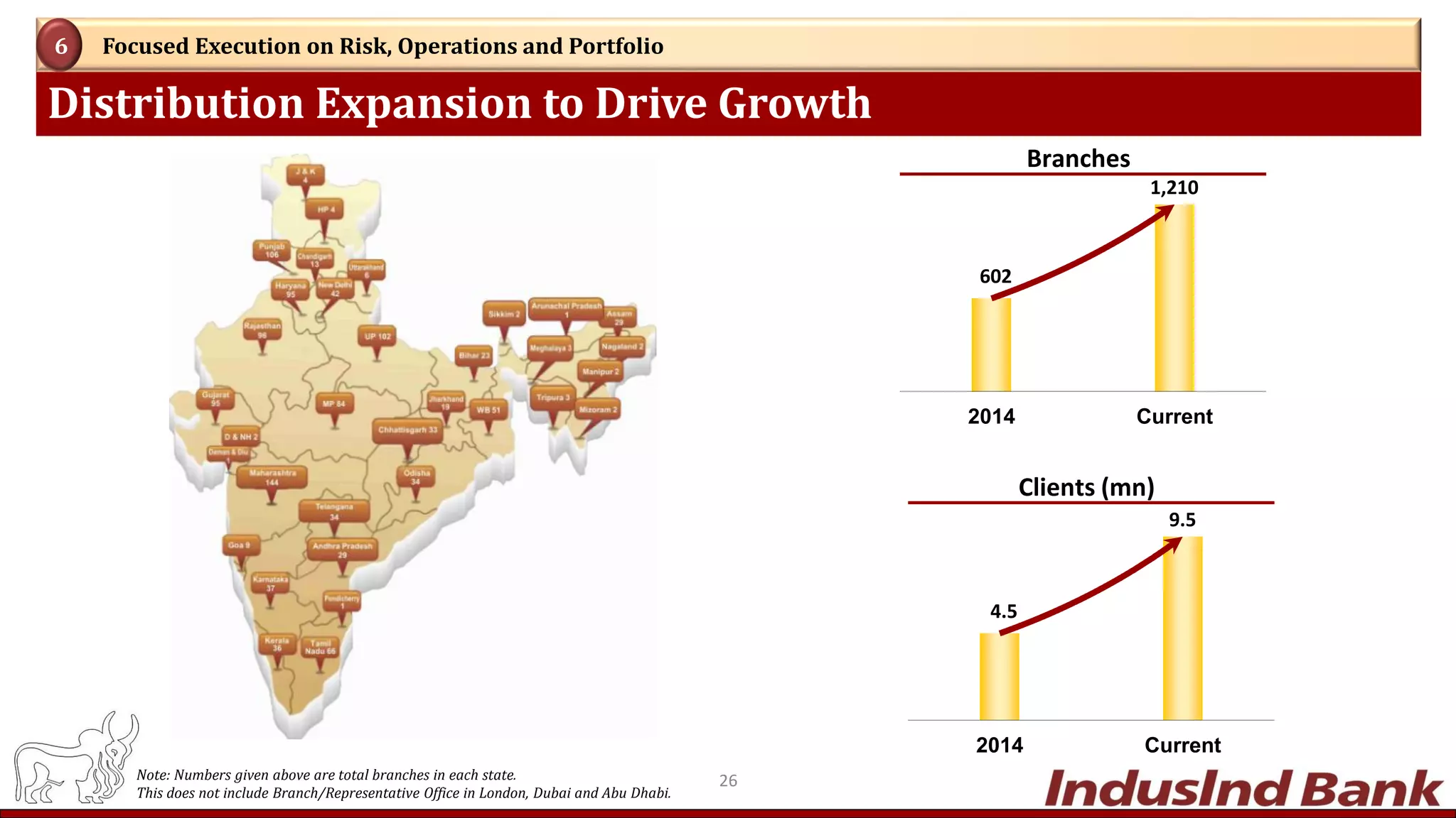 Distribution Expansion to Drive Growth
Focused Execution on Risk, Operations and Portfolio6
Note: Numbers given above are total branches in each state.
This does not include Branch/Representative Office in London, Dubai and Abu Dhabi.
602
1,210
2014 Current
Branches
4.5
9.5
2014 Current
Clients (mn)
26
 