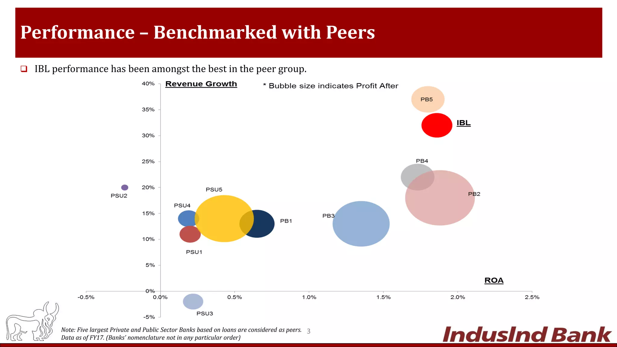 Performance – Benchmarked with Peers
 IBL performance has been amongst the best in the peer group.
Note: Five largest Private and Public Sector Banks based on loans are considered as peers.
Data as of FY17. (Banks’ nomenclature not in any particular order)
3
 