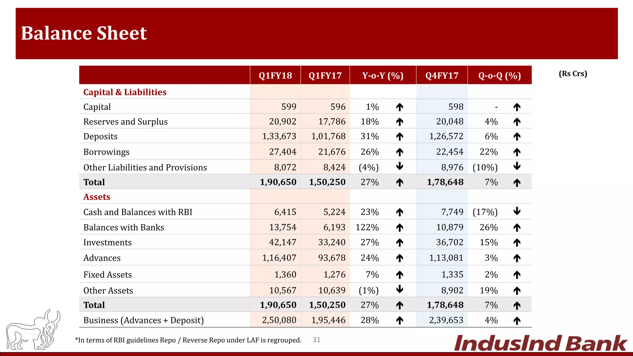 Balance Sheet
(Rs Crs)
31*In terms of RBI guidelines Repo / Reverse Repo under LAF is regrouped.
* Q1FY18 Q1FY17 Y-o-Y (%) Q4FY17 Q-o-Q (%)
Capital & Liabilities
Capital 599 596 1%  598 - 
Reserves and Surplus 20,902 17,786 18%  20,048 4% 
Deposits 1,33,673 1,01,768 31%  1,26,572 6% 
Borrowings 27,404 21,676 26%  22,454 22% 
Other Liabilities and Provisions 8,072 8,424 (4%)  8,976 (10%) 
Total 1,90,650 1,50,250 27%  1,78,648 7% 
Assets
Cash and Balances with RBI 6,415 5,224 23%  7,749 (17%) 
Balances with Banks 13,754 6,193 122%  10,879 26% 
Investments 42,147 33,240 27%  36,702 15% 
Advances 1,16,407 93,678 24%  1,13,081 3% 
Fixed Assets 1,360 1,276 7%  1,335 2% 
Other Assets 10,567 10,639 (1%)  8,902 19% 
Total 1,90,650 1,50,250 27%  1,78,648 7% 
Business (Advances + Deposit) 2,50,080 1,95,446 28%  2,39,653 4% 
 