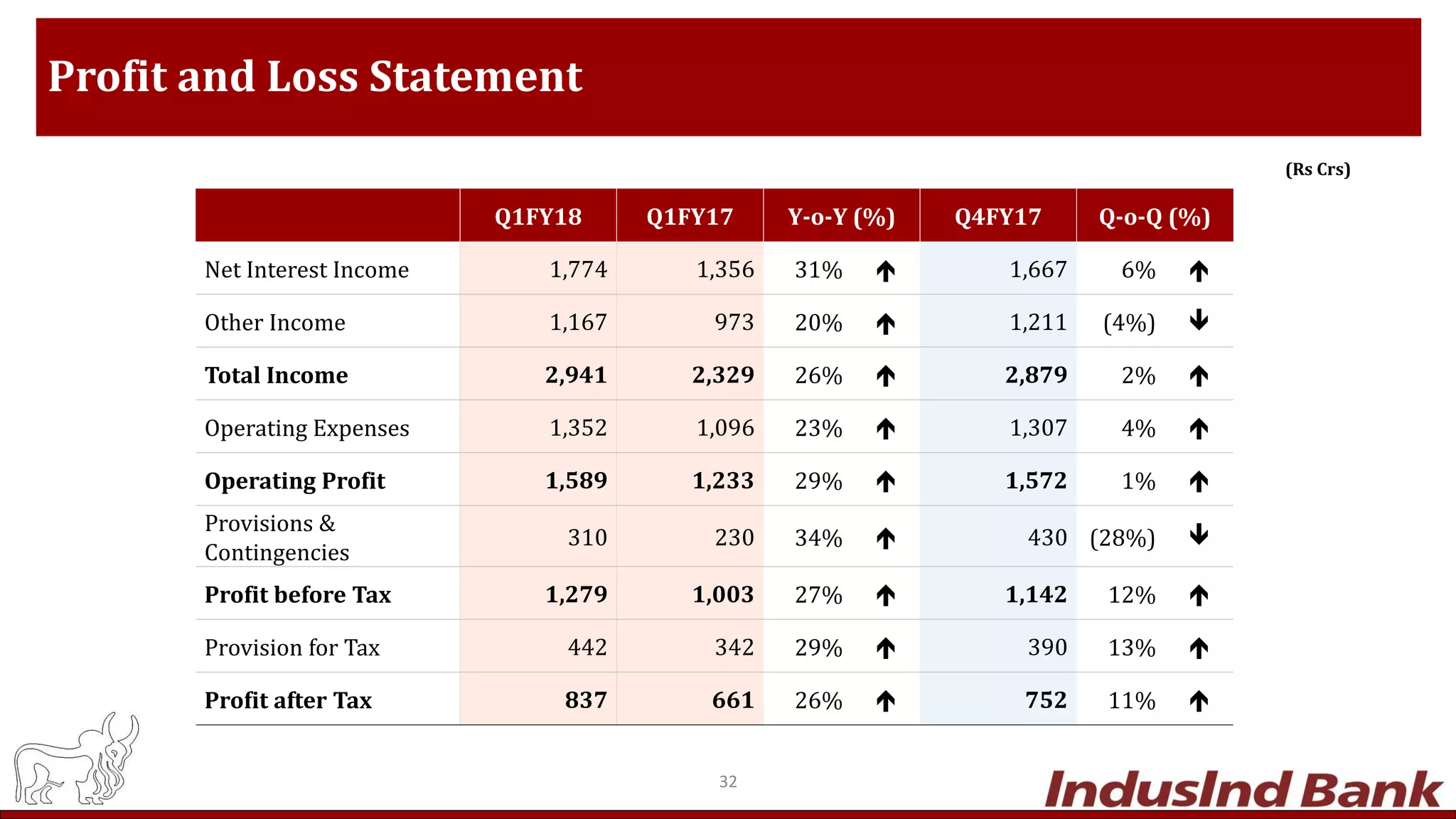 Profit and Loss Statement
(Rs Crs)
32
Q1FY18 Q1FY17 Y-o-Y (%) Q4FY17 Q-o-Q (%)
Net Interest Income 1,774 1,356 31%  1,667 6% 
Other Income 1,167 973 20%  1,211 (4%) 
Total Income 2,941 2,329 26%  2,879 2% 
Operating Expenses 1,352 1,096 23%  1,307 4% 
Operating Profit 1,589 1,233 29%  1,572 1% 
Provisions &
Contingencies
310 230 34%  430 (28%) 
Profit before Tax 1,279 1,003 27%  1,142 12% 
Provision for Tax 442 342 29%  390 13% 
Profit after Tax 837 661 26%  752 11% 
 