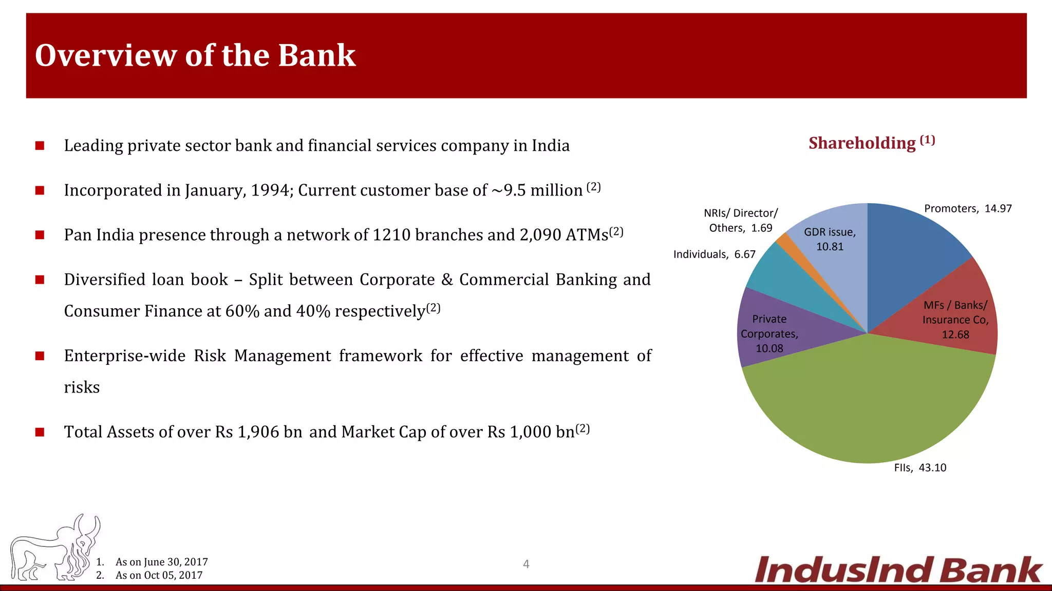 Overview of the Bank
 Leading private sector bank and financial services company in India
 Incorporated in January, 1994; Current customer base of ~9.5 million (2)
 Pan India presence through a network of 1210 branches and 2,090 ATMs(2)
 Diversified loan book – Split between Corporate & Commercial Banking and
Consumer Finance at 60% and 40% respectively(2)
 Enterprise-wide Risk Management framework for effective management of
risks
 Total Assets of over Rs 1,906 bn and Market Cap of over Rs 1,000 bn(2)
Shareholding (1)
1. As on June 30, 2017
2. As on Oct 05, 2017
4
Promoters, 14.97
MFs / Banks/
Insurance Co,
12.68
FIIs, 43.10
Private
Corporates,
10.08
Individuals, 6.67
NRIs/ Director/
Others, 1.69 GDR issue,
10.81
 
