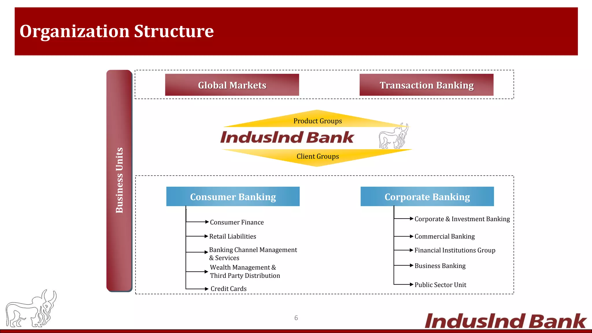 Organization Structure
Product Groups
Client Groups
Consumer Banking Corporate Banking
Consumer Finance
Retail Liabilities
Corporate & Investment Banking
Commercial Banking
Business Banking
Public Sector Unit
Banking Channel Management
& Services
Wealth Management &
Third Party Distribution
Global Markets Transaction Banking
BusinessUnits
Financial Institutions Group
Credit Cards
6
 