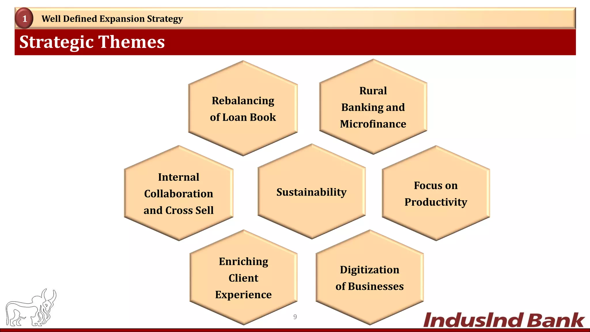 Strategic Themes
Well Defined Expansion Strategy1
Internal
Collaboration
and Cross Sell
Enriching
Client
Experience
Digitization
of Businesses
Focus on
Productivity
Sustainability
Rebalancing
of Loan Book
Rural
Banking and
Microfinance
9
 