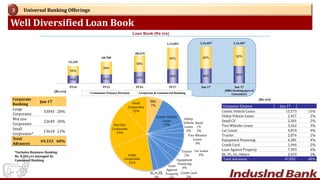 Well Diversified Loan Book
Universal Banking Offerings3
Loan Book (Rs crs)
(Rs crs)
(Rs crs)
13
45% 41% 42% 40% 40% 48%
55%
59%
58%
60% 60% 52%
55,102
68,788
88,419
1,13,081 1,16,407 1,16,407
FY14 FY15 FY16 FY17 Jun-17 Jun-17
(BBG forming part of
Consumer)Consumer Finance Division Corporate & Commercial Banking
BBG
7%
Comm. Vehicle
Loans
13%
Utility
Vehicle
Loans
2%
Small
CV
2%
Two Wheeler
Loans
3%
Car Loans
4%
Tractor
2%
Equipment
Financing
4%
Credit Card
2%
Loan
Against
Property
6%
BL,PL,GL
3%
Large
Corporates
21%
Mid Size
Corporates
19%
Small
Corporates
12%
Consumer Finance Jun-17
Comm. Vehicle Loans 15,573 13%
Utility Vehicle Loans 2,427 2%
Small CV 2,381 2%
Two Wheeler Loans 3,262 3%
Car Loans 4,819 4%
Tractor 2,076 2%
Equipment Financing 4,381 4%
Credit Card 1,944 2%
Loan Against Property 7,303 6%
BL, PL, GL, Others 2,929 2%
Total Advances 47,095 40%
*Includes Business Banking
Rs. 8,202 crs managed by
Consumer Banking
Corporate
Banking
Jun-17
Large
Corporates
33045 28%
Mid size
Corporates
22649 20%
Small
Corporates*
13618 12%
Total
Advances
69,312 60%
 