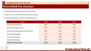 Diversified Fee streams
Growing Liability and Fee Franchise4
 Fee growth ahead of loan growth for last 7 years
 Comprises a mix of retail and corporate fee incomes
 Individual fee streams consists of multiple drivers
Rs cr FY15 FY16 FY17
Trade and Remittances 265 323 439
Foreign Exchange Income 553 639 655
Distribution Fees (Insurance, MF, Cards) 385 491 715
General Banking Fees 171 185 232
Loan Processing fees 493 700 854
Investment Banking 334 472 594
Total Core Fee Income 2,201 2,810 3,489
19
 