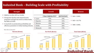 IndusInd Bank – Building Scale with Profitability
Strength Growth Returns
 CRAR at 16.18%; CET1 at 14.28%
 Strong Asset Quality with impaired assets
proportion amongst the lowest in Indian banks;
Net NPAs at 0.44%
 In top decile on productivity, profitability and
efficiency parameters in Indian banking industry
3 Year CAGR For FY17 Q1FY18 (YoY)
 Loans 27% 24%
 Deposits 28% 31%
 Revenue 29% 26%
 Profits 27% 26%
 Networth 33% 17%
 RoA = 1.86%
 RoE = 16.17%
 NIM = 4.00%
Note: Data as of June 2017
2
Revenue(Rsmn) Net Profit (Rsmn) Total Assets(Rsbn)
47,812
58,241
78,135
1,02,341
FY14 FY15 FY16 FY17
14,080
17,937
22,865
28,679
FY14 FY15 FY16 FY17
870
1,091
1,429
1,787
FY14 FY15 FY16 FY17
CAGR of 29% CAGR of 27%
CAGR of 27%
 
