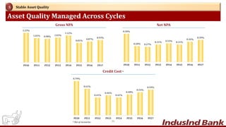 Asset Quality Managed Across Cycles
Stable Asset Quality5
1.23%
1.01% 0.98%
1.03%
1.12%
0.81%
0.87%
0.93%
FY10 FY11 FY12 FY13 FY14 FY15 FY16 FY17
0.50%
0.28% 0.27%
0.31% 0.33% 0.31%
0.36%
0.39%
FY10 FY11 FY12 FY13 FY14 FY15 FY16 FY17
Gross NPA
Credit Cost *
0.79%
0.61%
0.41%
0.46%
0.41%
0.48%
0.53%
0.59%
FY10 FY11 FY12 FY13 FY14 FY15 FY16 FY17
Net NPA
* Net of recoveries 20
 