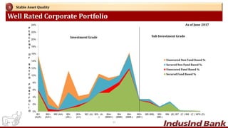 Well Rated Corporate Portfolio
Stable Asset Quality5
0%
2%
4%
6%
8%
10%
12%
14%
16%
18%
20%
22%
24%
IB1
(AAA)
IB2+
(AA+)
IB2 (AA) IB2-
(AA-)
IB3+
(A+)
IB3 (A) IB3- (A-
)
IB4+
(BBB+)
IB4
(BBB)
IB4-
(BBB-)
IB5+
(BB+)
IB5 (BB) IB5-
(BB-)
IB6 (B) IB7 (C ) IB8 (C ) NPA (D)
Unsecured Non Fund Based %
Secured Non Fund Based %
Unsecured Fund Based %
Secured Fund Based %
P
E
R
C
E
N
T
O
F
R
A
T
E
D
P
O
R
T
F
O
L
I
O
Investment Grade Sub Investment Grade
21
As of June 2017
 