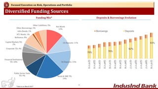 Diversified Funding Sources
Focused Execution on Risk, Operations and Portfolio6
Funding Mix*
24
Net Worth
12%
CA Deposits; 11%
SA Deposits; 15%
Retail & SME TD;
19%
Public Sector Units
TD; 9%
Financial Institutions
TD; 10%
Corporate TD; 4%
Capital Markets TD;
2%
Refinance; 8%
Infra Bonds; 1%
AT1 Bonds; 1%
Other Borrowings; 3%
Other Liabilities; 5%
* Data as on March 2017
78% 76%
82%
83%
70
72
74
76
78
80
82
84
86
-
2,00,000
4,00,000
6,00,000
8,00,000
10,00,000
12,00,000
14,00,000
16,00,000
18,00,000
Q1FY15
Q2FY15
Q3FY15
Q4FY15
Q1FY16
Q2FY16
Q3FY16
Q4FY16
Q1FY17
Q2FY17
Q3FY17
Q4FY17
Q1FY18
Borrowings Deposits
Deposits & Borrowings Evolution
 