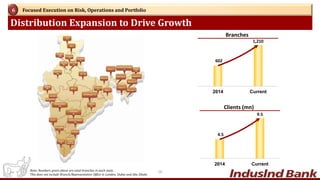 Distribution Expansion to Drive Growth
Focused Execution on Risk, Operations and Portfolio6
Note: Numbers given above are total branches in each state.
This does not include Branch/Representative Office in London, Dubai and Abu Dhabi.
602
1,210
2014 Current
Branches
4.5
9.5
2014 Current
Clients (mn)
26
 