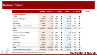 Balance Sheet
(Rs Crs)
31*In terms of RBI guidelines Repo / Reverse Repo under LAF is regrouped.
* Q1FY18 Q1FY17 Y-o-Y (%) Q4FY17 Q-o-Q (%)
Capital & Liabilities
Capital 599 596 1%  598 - 
Reserves and Surplus 20,902 17,786 18%  20,048 4% 
Deposits 1,33,673 1,01,768 31%  1,26,572 6% 
Borrowings 27,404 21,676 26%  22,454 22% 
Other Liabilities and Provisions 8,072 8,424 (4%)  8,976 (10%) 
Total 1,90,650 1,50,250 27%  1,78,648 7% 
Assets
Cash and Balances with RBI 6,415 5,224 23%  7,749 (17%) 
Balances with Banks 13,754 6,193 122%  10,879 26% 
Investments 42,147 33,240 27%  36,702 15% 
Advances 1,16,407 93,678 24%  1,13,081 3% 
Fixed Assets 1,360 1,276 7%  1,335 2% 
Other Assets 10,567 10,639 (1%)  8,902 19% 
Total 1,90,650 1,50,250 27%  1,78,648 7% 
Business (Advances + Deposit) 2,50,080 1,95,446 28%  2,39,653 4% 
 