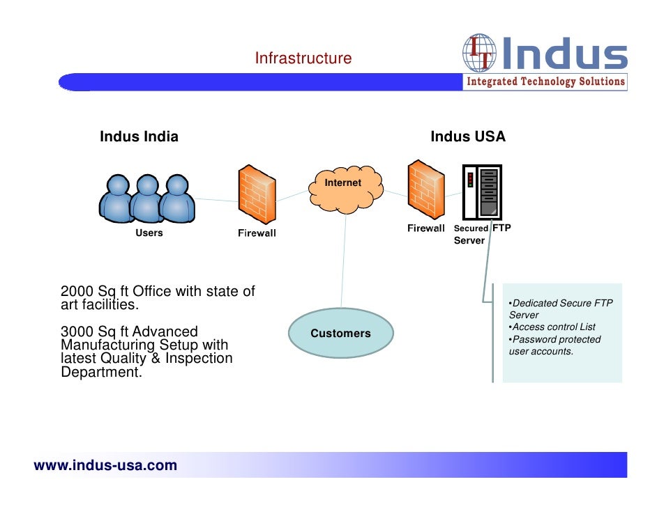INDUS USA Presentation