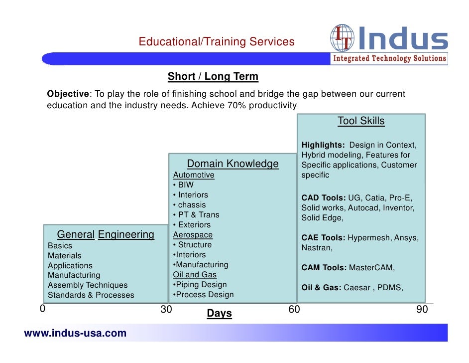 INDUS USA Presentation