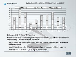 EVOLUCIÓN DEL NÚMERO DE SOLICITUDES RECIBIDAS
Otros

50

Producto y Soporte

45
40
35
18

30

37

24

25
20

25

19

15

18
11

23

16
10

6

5

Jun

Jul

0
Mar

15
19

10

10
5

28

Abr

May

8
Ago

Sep

9

8
Oct

Nov

14

Dic

Diciembre 2003 –Datos a 18 Diciembre15 solicitudes relacionadas con producto (12 relacionadas con información comercial
de producto y 3 relacionadas con asistencia)
6 solicitudes corresponden a Asia, 4 a Europa Central, 2 a España y 3 de América
del Sur y Central.
La distribución de estás 15 solicitudes por tipo de producto está muy repartida
5 solicitudes en castellano, 9 en Inglés, 1 en Euskera.

 
