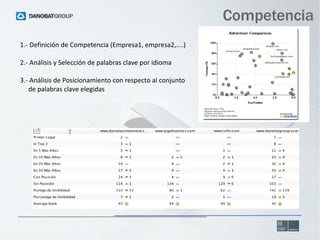 Competencia
1.- Definición de Competencia (Empresa1, empresa2,....)
2.- Análisis y Selección de palabras clave por idioma
3.- Análisis de Posicionamiento con respecto al conjunto
de palabras clave elegidas

 