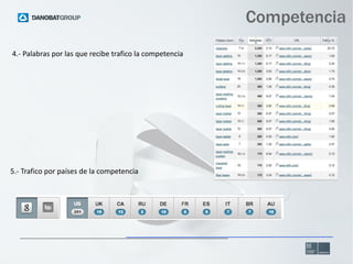 Competencia
4.- Palabras por las que recibe trafico la competencia

5.- Trafico por países de la competencia

 