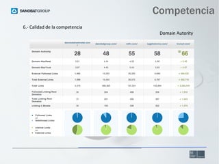 Competencia
6.- Calidad de la competencia
Domain Autority

 