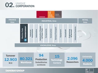 FINANCE
Area

RETAIL
Area
Industrial Systems

Engineering
& Services

Household

Equipment

Vertical Transport

Construction

Components

Automotive

Industrial
Automation

Machine Tools
l

INDUSTRIAL Area
Automotive Chassis
& Power Train

02.

UNIQUE
CORPORATION

KNOWLEDGE Area

Turnover

12.903 80.321
M.€

Workforce

94
Production
Subsidiaries
worldwide

15
Technology
Centers

2.096
Researchers

University

4.000
Students

 