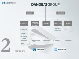 GOIMEK

IDEKO

DANOBAT

DANOBAT
RAILWAYS
SISTEMS

GOITI

SORALUCE

LATZ

BIMATEC
SORALUCE

OVERBECK
NEWALL

2

DANOBAT
FIBRA
•
•
•
•

• Soluciones para
Rectificadoras
FFCC
Tornos
Sierras
Maquinaria para composites

MARCAS

• Punzonadora
• Plegadora

●

Fresadoras

●

Herramientas

 
