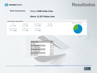 Resultados
Web Corporativa:

Antes: 2.448 visitas /mes
Ahora: 11.227 Visitas /mes

 