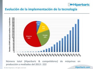 Evolución de la implementación de la tecnología

Número total (Hiperbaric & competidores) de máquinas en
producción a mediados del 2013 : 222
© 2013 Hiperbaric. All rights reserved.

Hiperbaric.com

 