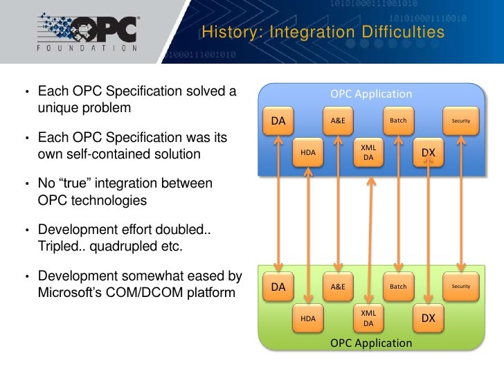 Opc Foundation Core Components – DCZCWE