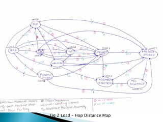 Case Study for Plant Layout :: A modern analysis | PPS