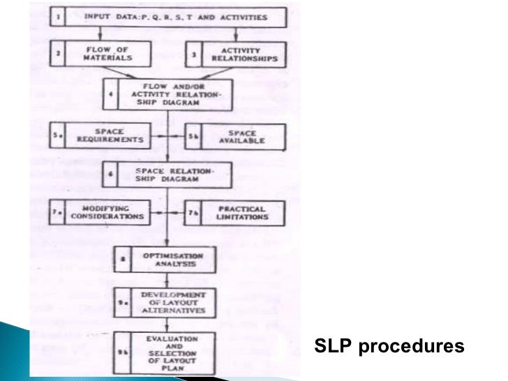 Reasons for conducting facility layout study picture
