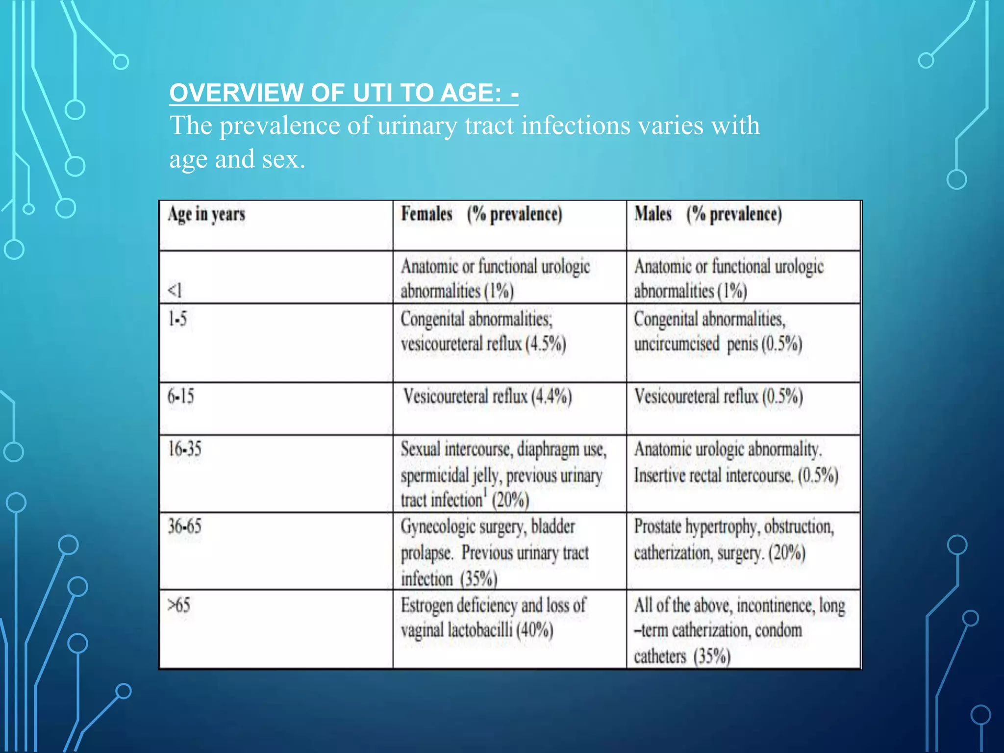 Uti Statistics urinary tract infection | PPTX