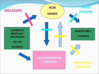 Infection control in MDROs environmental cleaning | PPT