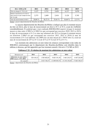 31
RSA + RMI en M€ 2011 2012 2013 2014 2015
Prise en charge (C/ 7531) (A) 3,127 5,751 3,628 6,137 5,870
Restes à recouvrer au 31/12/n+2
(par exercice et par compte de tiers
46 731) (B)
2,375 2,489 2,416 5,128 5,745
Taux de recouvrement (A-B)/A 24,04 % 56,72 % 33,41 % 16,44 % 2,13 %
Source : payeur départemental des Bouches-du-Rhône.
Le payeur départemental des Bouches-du-Rhône a indiqué que plus le montant moyen
du titre est élevé, plus le taux de recouvrement est élevé à N+1 et N+2, avant de s'infléchir
considérablement. Il a précisé que « tout confondu RMI/RSA/RSA majoré, lorsque le montant
moyen se situe entre 4 300 € et 4 500 € (ce qui correspond aux exercices 2010, 2012 et 2015)
le taux de recouvrement à N+2 se situe aux alentours des 50 % et lorsque le montant moyen
est d'environ 2 500 € (ce qui correspond aux exercices 2011, 2013 et 2014) le taux de
recouvrement à N+2 est inférieur. En 2009 avec un taux moyen de 1 594 €/ titre il y avait un
taux de recouvrement de 28 % à N+3 et de 43 % à N+4 et de 54 % à N+5 ».
Les montants des admissions en non-valeur de créances correspondant à des indus de
RMI-RSA communiqués par le département des Bouches-du-Rhône sont détaillés dans le
tableau ci-dessous, qui fait apparaître que leur montant cumulé s’élevait à 17,6 M€ en 2015.
Tableau n° 23 : Evolution du montant des admissions en non-valeur
Montant en € 2011 2012 2013 2014 2015
Admission en non-valeur
RMI (depuis 2004) RSA
520 145,52 1 505 602,85 9 665 191,39 1 465 210,73 4 447 243,98
En cumulé 2 025 748,37 11 690 939,76 13 156 150,49 17 603 394,47
Source : département des Bouches-du-Rhône.
 