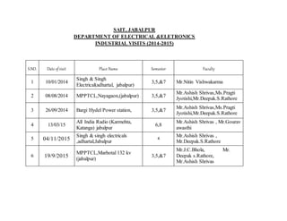 SAIT, JABALPUR
DEPARTMENT OF ELECTRICAL &ELETRONICS
INDUSTRIAL VISITS (2014-2015)
S.NO. Date ofvisit Place Name Semester Faculty
1 10/01/2014
Singh & Singh
Electrical(adhartal, jabalpur)
3,5,&7 Mr.Nitin Vishwakarma
2 08/08/2014 MPPTCL,Nayagaon,(jabalpur) 3,5,&7
Mr.Ashish Shrivas,Ms.Pragti
Jyotishi,Mr.Deepak.S.Rathore
3 26/09/2014 Bargi Hydel Power station, 3,5,&7
Mr.Ashish Shrivas,Ms.Pragti
Jyotishi,Mr.Deepak.S.Rathore
4 13/03/15
All India Radio (Karmehta,
Katanga) jabalpur
6,8
Mr.Ashish Shrivas , Mr.Gourav
awasthi
5 04/11/2015
Singh & singh electricals
,adhartal,Jabalpur
4
Mr.Ashish Shrivas ,
Mr.Deepak.S.Rathore
6 19/9/2015
MPPTCL,Marhotal 132 kv
(jabalpur)
3,5,&7
Mr.J.C.Bhola, Mr.
Deepak s.Rathore,
Mr.Ashish Shrivas
 