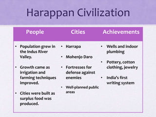Harappan Civilization
People Cities Achievements
• Population grew in
the Indus River
Valley.
• Growth came as
irrigation and
farming techniques
improved.
• Cities were built as
surplus food was
produced.
• Harrapa
• Mohenjo Daro
• Fortresses for
defense against
enemies
• Well-planned public
areas
• Wells and indoor
plumbing
• Pottery, cotton
clothing, jewelry
• India’s first
writing system
 