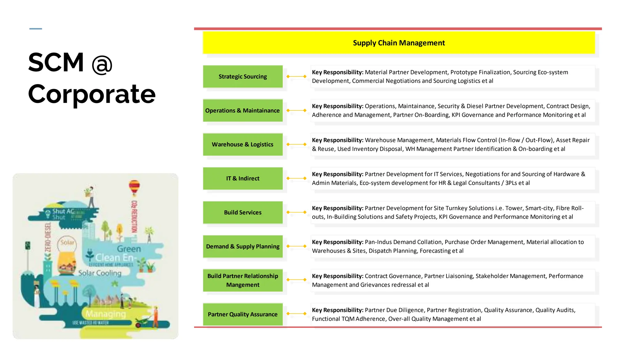Indus Towers Supply Chain Management Handbook | PPTX
