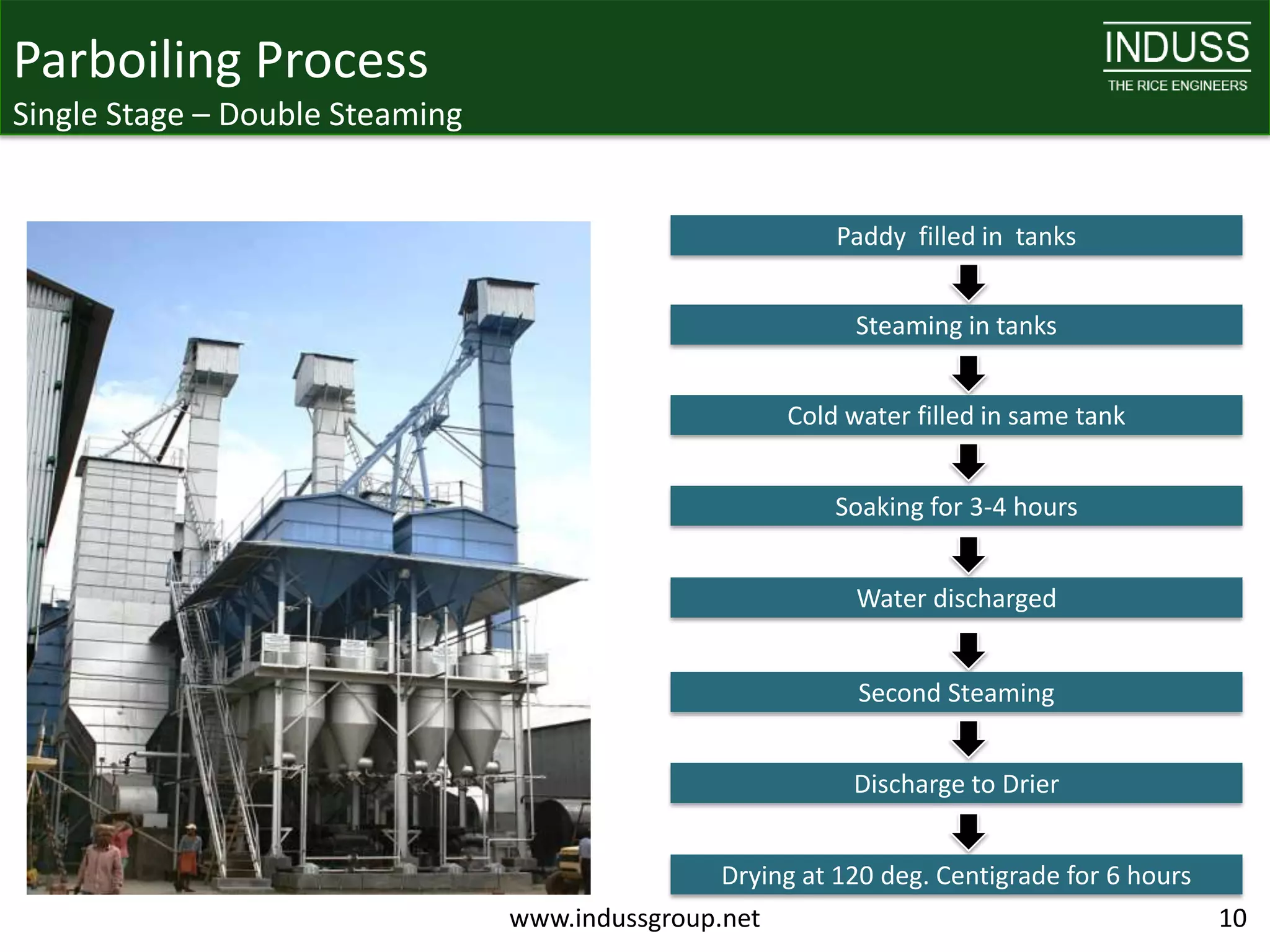 Parboiling Process
Single Stage – Double Steaming


                                                           Paddy filled in tanks


                                                             Steaming in tanks


                                                       Cold water filled in same tank


                                                           Soaking for 3-4 hours


                                                             Water discharged


                                                             Second Steaming


                                                            Discharge to Drier


                                                 Drying at 120 deg. Centigrade for 6 hours
                                 www.indussgroup.net                                         10
 