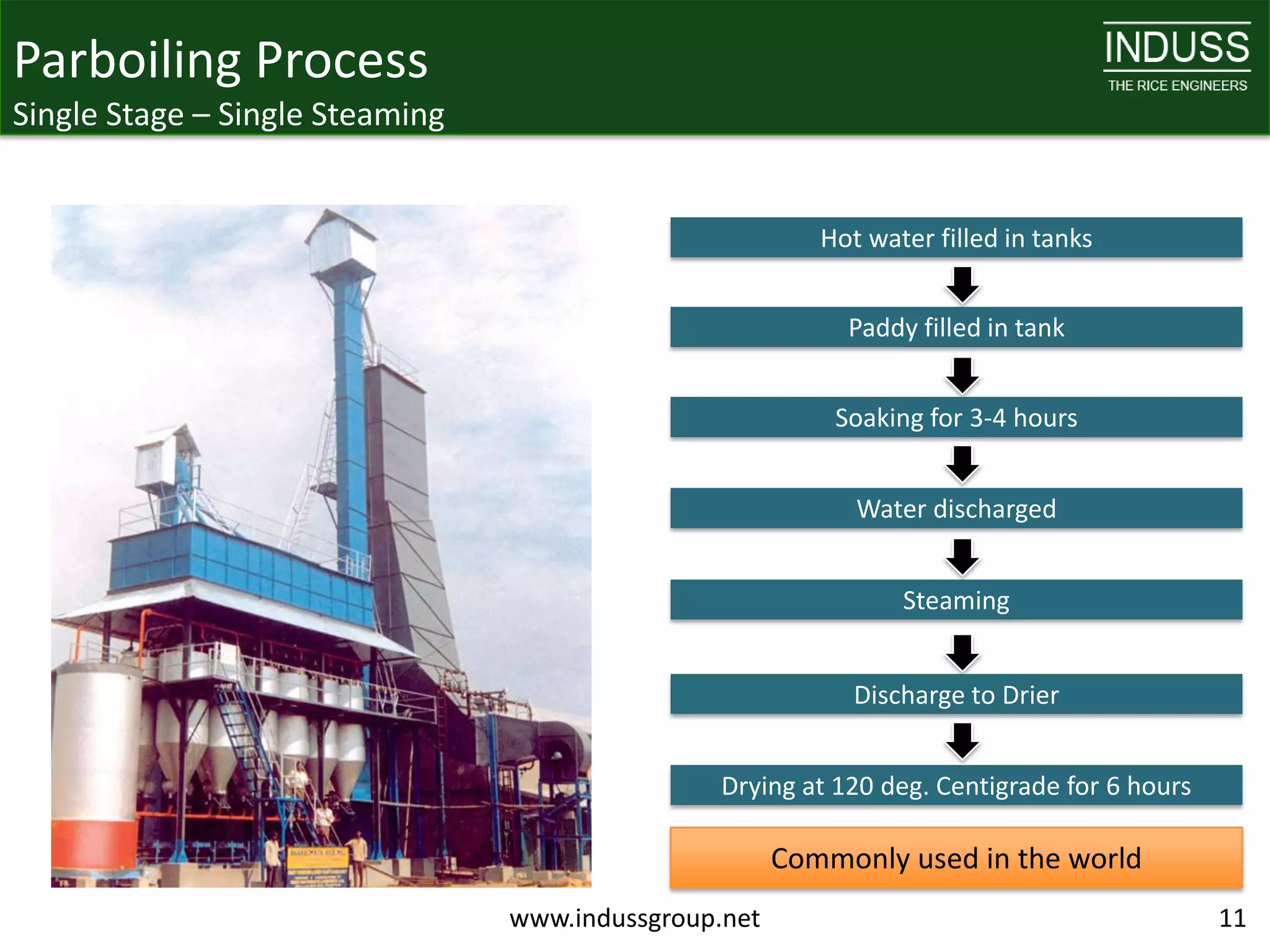 Parboiling Process
Single Stage – Single Steaming


                                                          Hot water filled in tanks


                                                            Paddy filled in tank


                                                           Soaking for 3-4 hours


                                                             Water discharged


                                                                 Steaming


                                                             Discharge to Drier


                                                 Drying at 120 deg. Centigrade for 6 hours

                                                       Commonly used in the world
                                 www.indussgroup.net                                         11
 