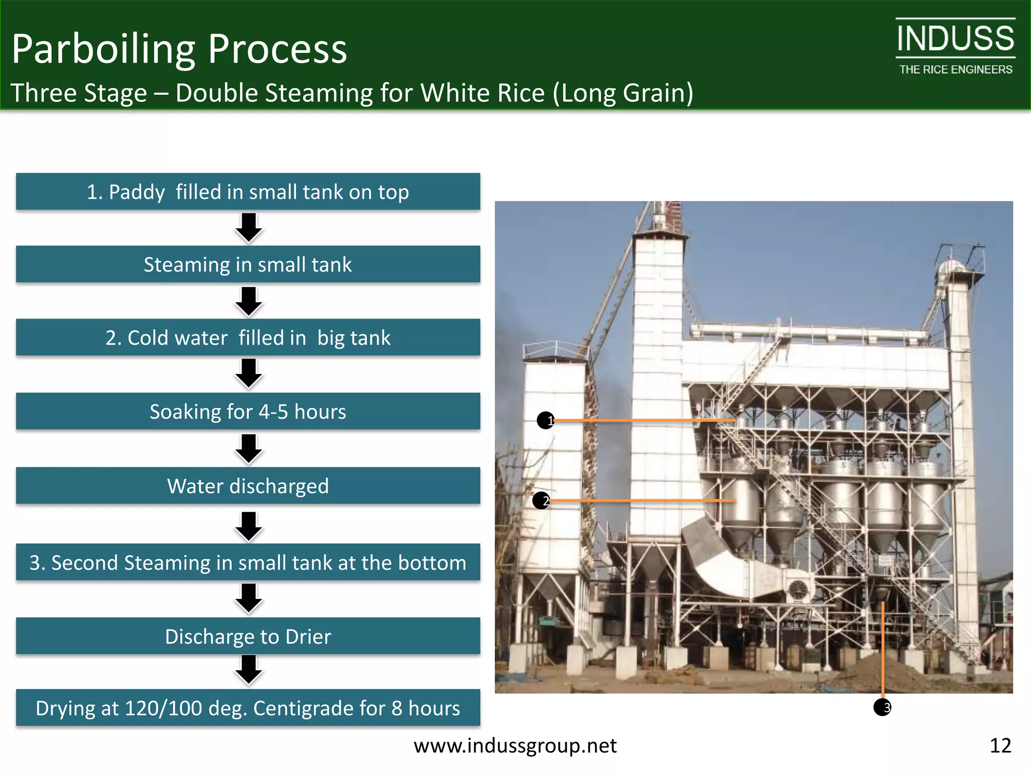 Parboiling Process
Three Stage – Double Steaming for White Rice (Long Grain)


       1. Paddy filled in small tank on top


             Steaming in small tank


         2. Cold water filled in big tank


              Soaking for 4-5 hours                       1



               Water discharged
                                                          2



 3. Second Steaming in small tank at the bottom


               Discharge to Drier


  Drying at 120/100 deg. Centigrade for 8 hours                     3

                                              www.indussgroup.net       12
 