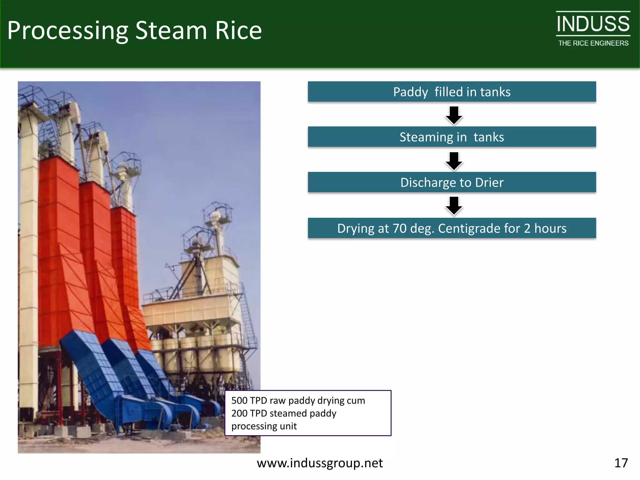 Processing Steam Rice

                                                 Paddy filled in tanks


                                                  Steaming in tanks


                                                  Discharge to Drier


                                        Drying at 70 deg. Centigrade for 2 hours




                  500 TPD raw paddy drying cum
                  200 TPD steamed paddy
                  processing unit


                       www.indussgroup.net                                         17
 