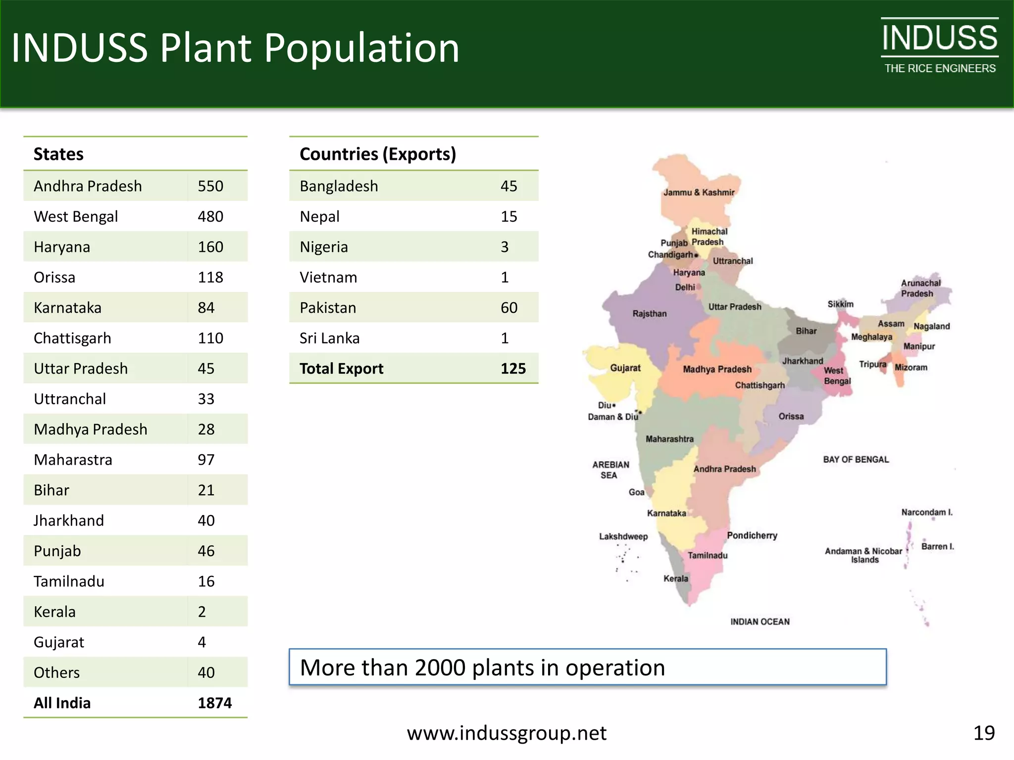INDUSS Plant Population

 States                  Countries (Exports)
 Andhra Pradesh   550    Bangladesh             45
 West Bengal      480    Nepal                  15
 Haryana          160    Nigeria                3
 Orissa           118    Vietnam                1
 Karnataka        84     Pakistan               60
 Chattisgarh      110    Sri Lanka              1
 Uttar Pradesh    45     Total Export           125
 Uttranchal       33
 Madhya Pradesh   28
 Maharastra       97
 Bihar            21
 Jharkhand        40
 Punjab           46
 Tamilnadu        16
 Kerala           2
 Gujarat          4
 Others           40     More than 2000 plants in operation
 All India        1874
                                        www.indussgroup.net   19
 