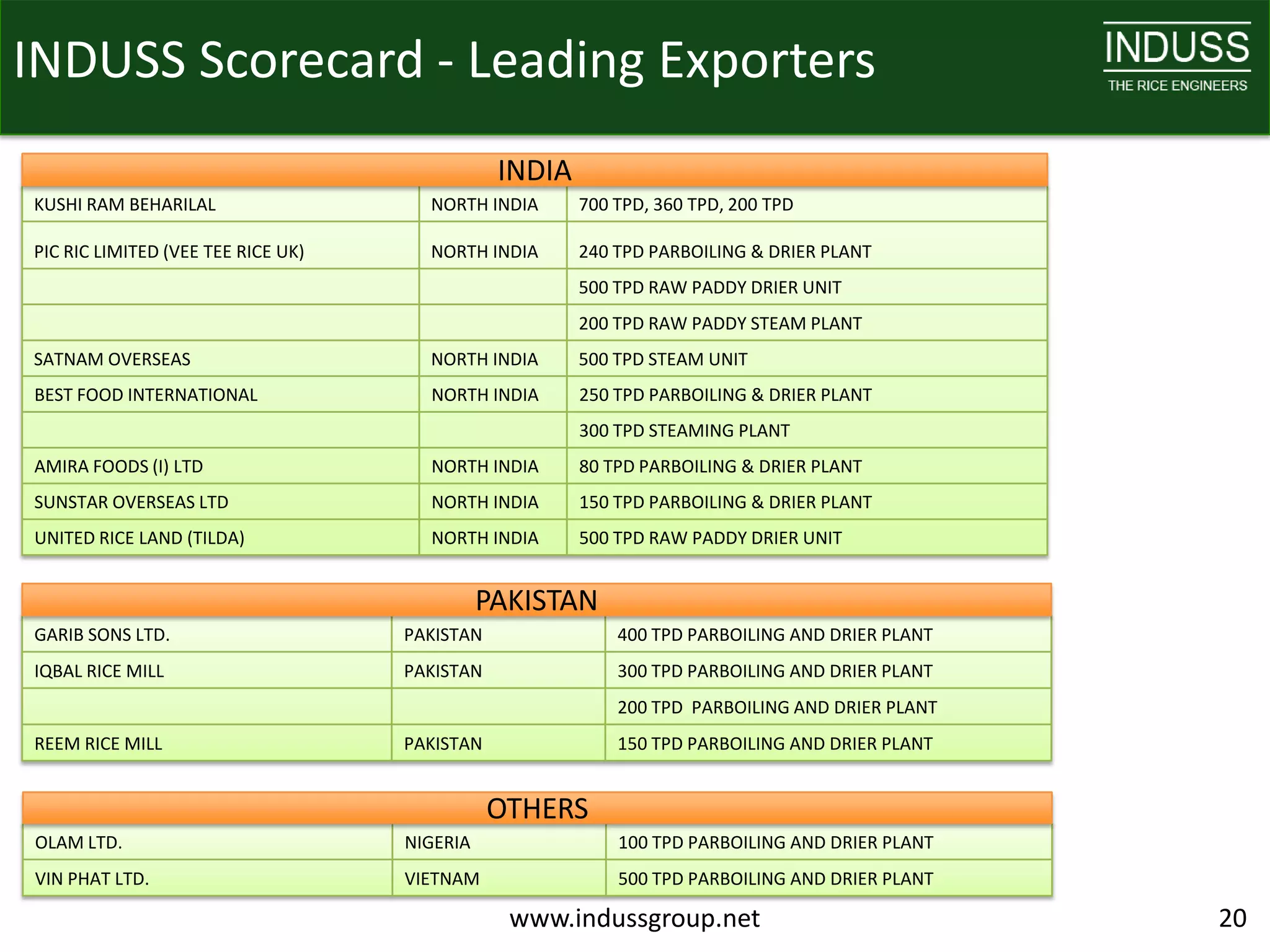 INDUSS Scorecard - Leading Exporters
                                               INDIA
KUSHI RAM BEHARILAL                   NORTH INDIA      700 TPD, 360 TPD, 200 TPD

PIC RIC LIMITED (VEE TEE RICE UK)     NORTH INDIA      240 TPD PARBOILING & DRIER PLANT
                                                       500 TPD RAW PADDY DRIER UNIT
                                                       200 TPD RAW PADDY STEAM PLANT
SATNAM OVERSEAS                       NORTH INDIA      500 TPD STEAM UNIT
BEST FOOD INTERNATIONAL               NORTH INDIA      250 TPD PARBOILING & DRIER PLANT
                                                       300 TPD STEAMING PLANT
AMIRA FOODS (I) LTD                   NORTH INDIA      80 TPD PARBOILING & DRIER PLANT
SUNSTAR OVERSEAS LTD                  NORTH INDIA      150 TPD PARBOILING & DRIER PLANT
UNITED RICE LAND (TILDA)              NORTH INDIA      500 TPD RAW PADDY DRIER UNIT


                                              PAKISTAN
GARIB SONS LTD.                     PAKISTAN               400 TPD PARBOILING AND DRIER PLANT
IQBAL RICE MILL                     PAKISTAN               300 TPD PARBOILING AND DRIER PLANT
                                                           200 TPD PARBOILING AND DRIER PLANT
REEM RICE MILL                      PAKISTAN               150 TPD PARBOILING AND DRIER PLANT


                                               OTHERS
OLAM LTD.                           NIGERIA                100 TPD PARBOILING AND DRIER PLANT
VIN PHAT LTD.                       VIETNAM                500 TPD PARBOILING AND DRIER PLANT

                                                www.indussgroup.net                             20
 