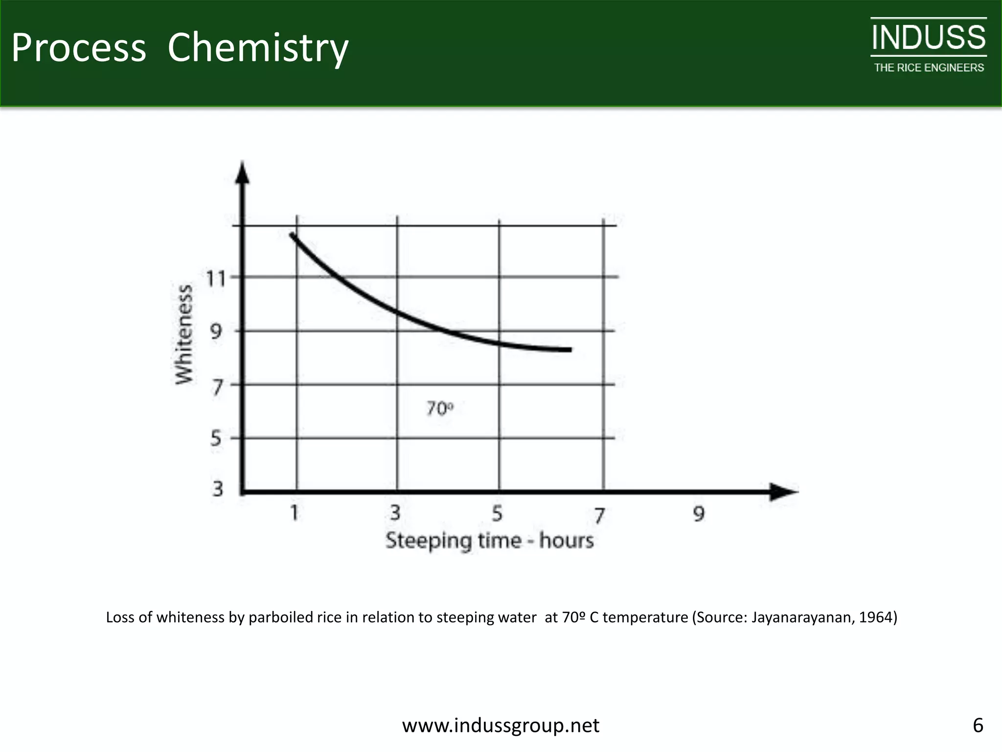 Process Chemistry




    Loss of whiteness by parboiled rice in relation to steeping water at 70º C temperature (Source: Jayanarayanan, 1964)




                                               www.indussgroup.net                                                         6
 