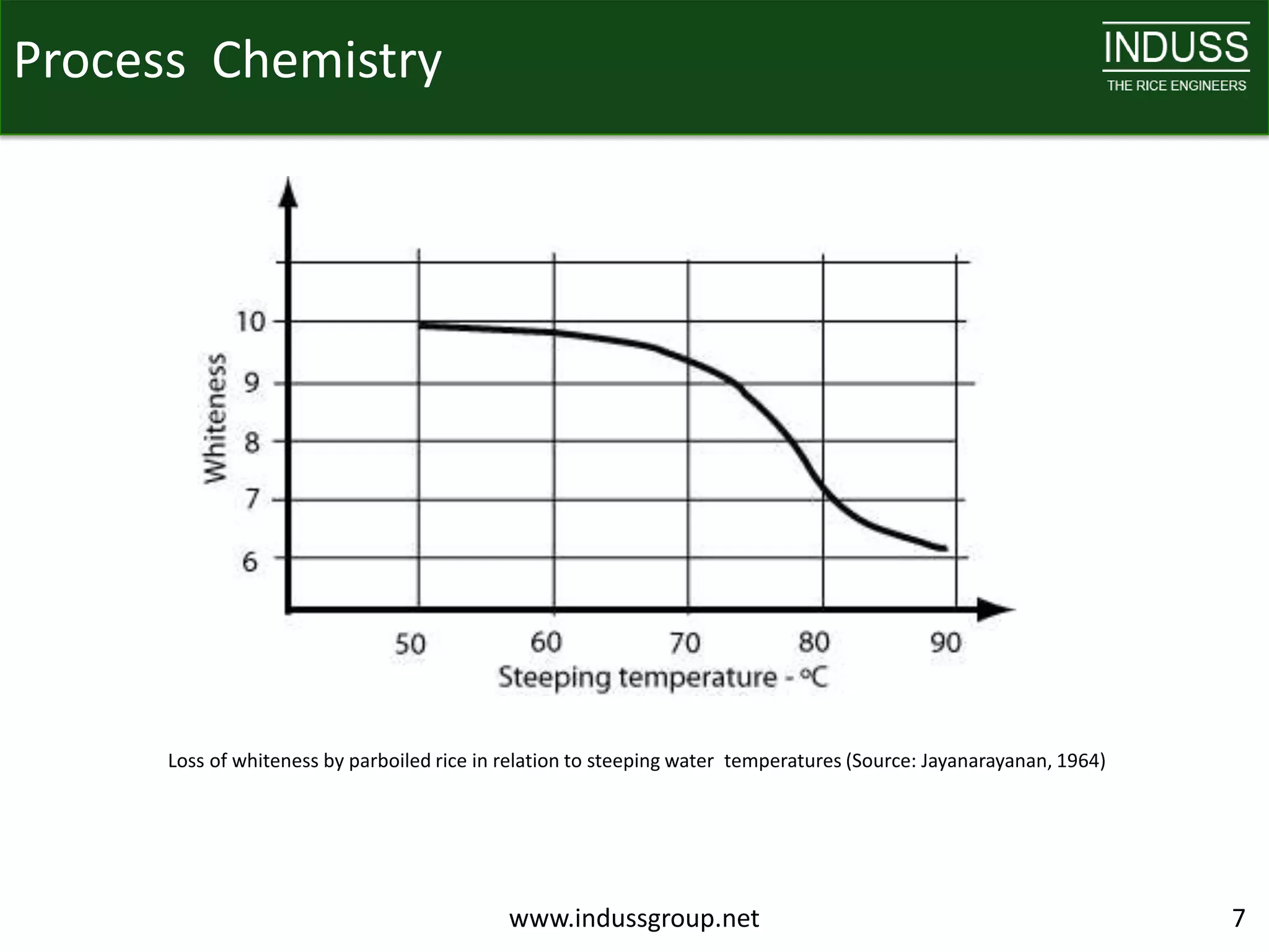 Process Chemistry




      Loss of whiteness by parboiled rice in relation to steeping water temperatures (Source: Jayanarayanan, 1964)




                                             www.indussgroup.net                                                     7
 