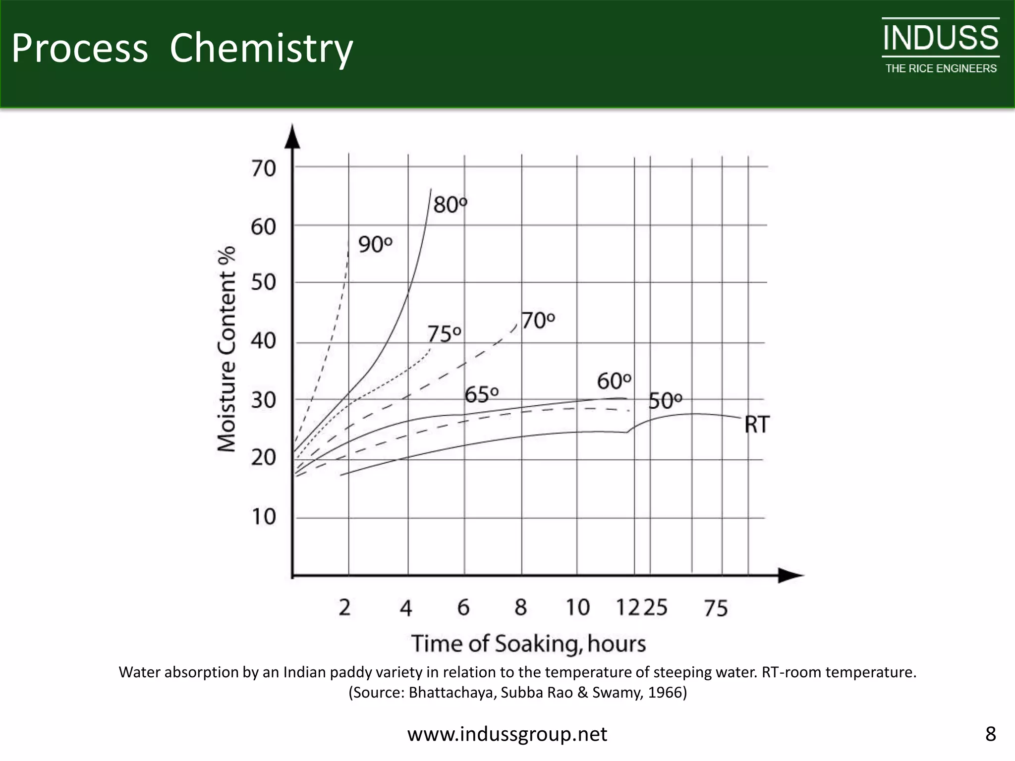 Process Chemistry




     Water absorption by an Indian paddy variety in relation to the temperature of steeping water. RT-room temperature.
                                     (Source: Bhattachaya, Subba Rao & Swamy, 1966)

                                              www.indussgroup.net                                                         8
 