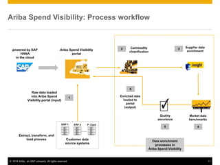 11© 2016 Ariba - an SAP company. All rights reserved.
Ariba Spend Visibility: Process workflow
Data enrichment
processes in
Ariba Spend Visibility
Customer data
source systems
Raw data loaded
into Ariba Spend
Visibility portal (input)
1
Extract, transform, and
load process
ERP 1 ERP 2 P- Card
…….
Ariba Spend Visibility
portal
powered by SAP
HANA
in the cloud
Market data
benchmarks
4
6
Enriched data
loaded to
portal
(output)
Quality
assurance
5
Commodity
classification
Supplier data
enrichment
2 3
 