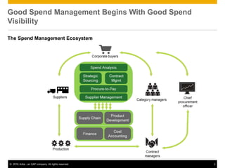 2© 2016 Ariba - an SAP company. All rights reserved.
Good Spend Management Begins With Good Spend
Visibility
The Spend Management Ecosystem
 
