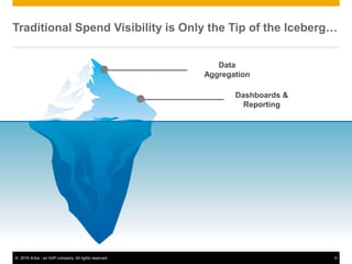 5© 2016 Ariba - an SAP company. All rights reserved.
Traditional Spend Visibility is Only the Tip of the Iceberg…
Data
Aggregation
Dashboards &
Reporting
 