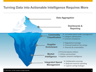 6© 2016 Ariba - an SAP company. All rights reserved.
Turning Data into Actionable Intelligence Requires More
Supplier
Enrichment
 Negotiation leverage
 Financial health & risk ratings
 Diversity & sustainability
 Price & industry indices
 Online communities
Supplier network intelligence
Commodity
Classification
 Increased spend under management
 Category optimization
 Contract compliance
Data Aggregation
Dashboards &
Reporting
Market
Intelligence
Integrated Spend
Management
 Collaborative sourcing
 Reduced maverick spending
 Capture savings leakages
 