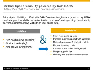 7© 2016 Ariba - an SAP company. All rights reserved.
Ariba® Spend Visibility powered by SAP HANA
A Clear View of All Your Spend and Suppliers in One Place
Ariba Spend Visibility unified with D&B Business Insights and powered by HANA
provides you the ability to make trusted and confident spending decisions by
delivering comprehensive visibility on your spend data.
 How much are we spending?
 What are we buying?
 Who are we buying from?
 Improve sourcing pipeline
 Increase purchasing clout with suppliers
 Rationalize supplier & product portfolio
 Reduce inventory costs
 Increase spend under management
 Mitigate supplier risk
 Diversity and sustainability adherence
Insights Decisions
 