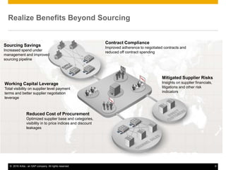 9© 2016 Ariba - an SAP company. All rights reserved.
Realize Benefits Beyond Sourcing
Sourcing Savings
Increased spend under
management and improved
sourcing pipeline
Contract Compliance
Improved adherence to negotiated contracts and
reduced off contract spending
Working Capital Leverage
Total visibility on supplier level payment
terms and better supplier negotiation
leverage
Mitigated Supplier Risks
Insights on supplier financials,
litigations and other risk
indicators
Reduced Cost of Procurement
Optimized supplier base and categories,
visibility in to price indices and discount
leakages
 